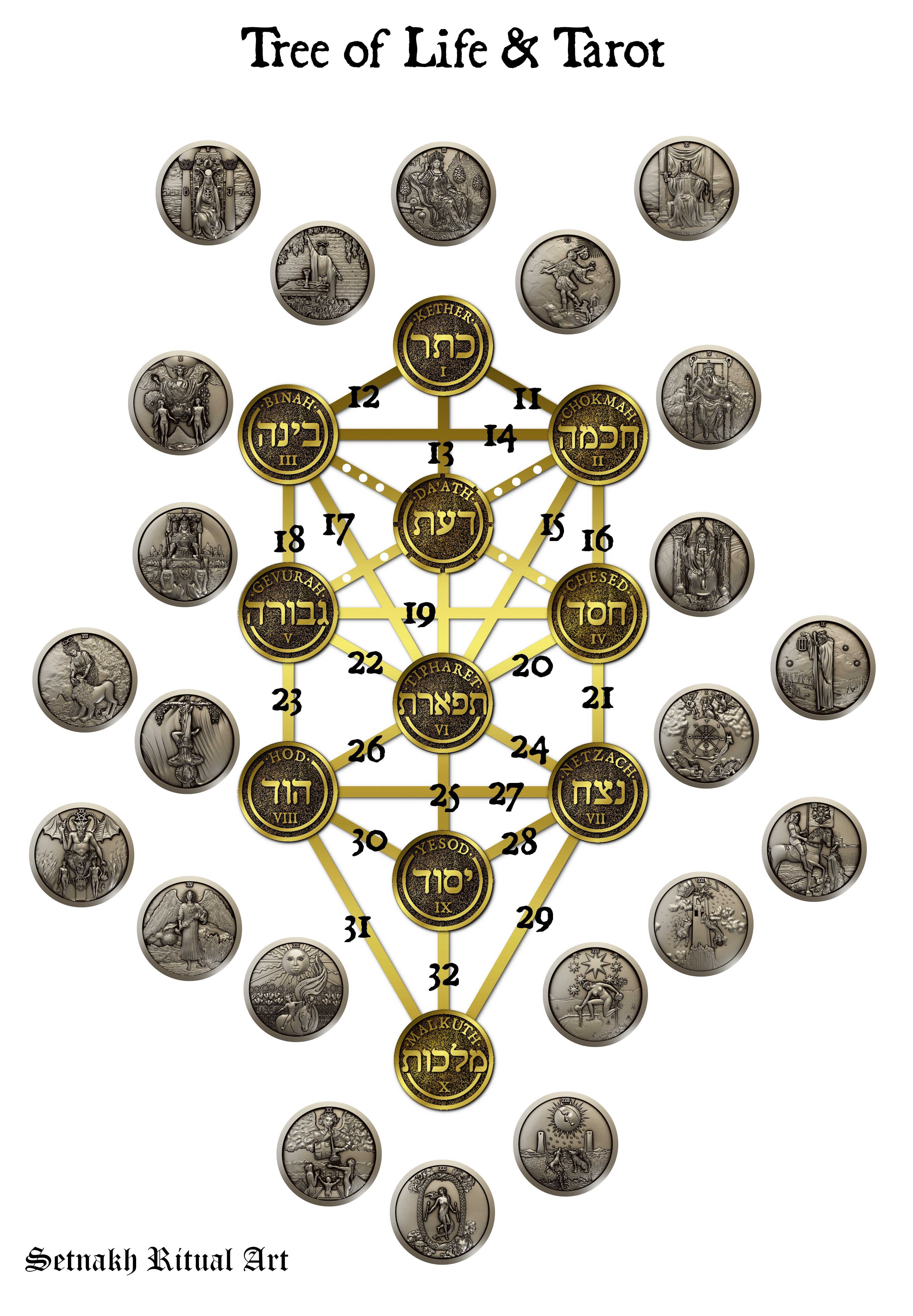 The Tree of Life as the Structural Framework of the Tarot (Major + Minor Arcana)