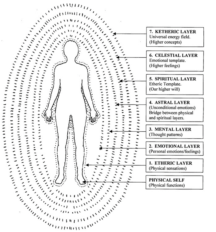 The Etheric Body According to A.E. Powell