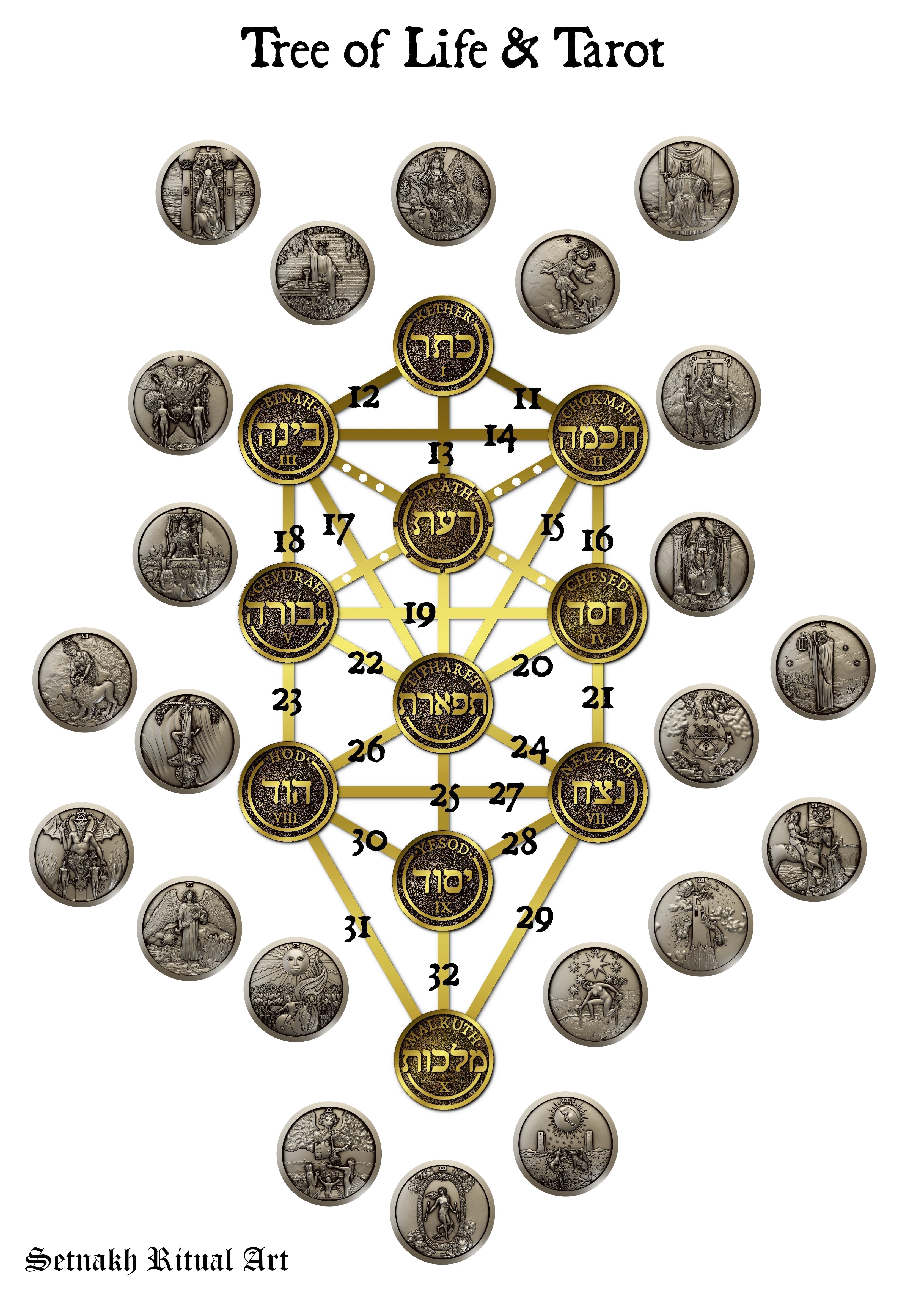 The Tree of Life as the Structural Framework of the Tarot (Major + Minor Arcana)